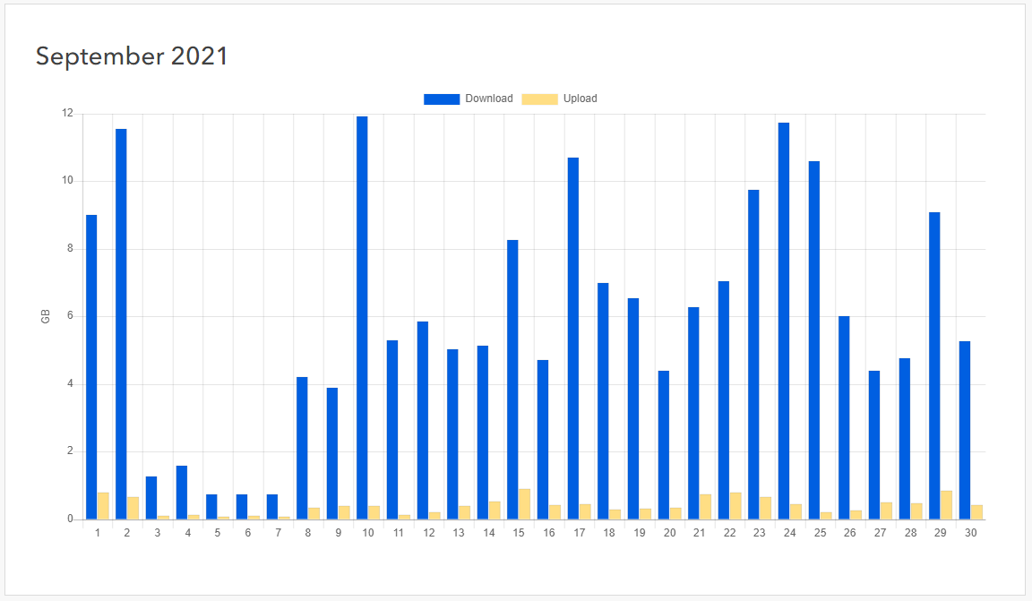 Daily Data Usage Example